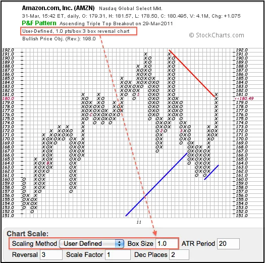 Gráfico de Puntos y Figuras (P&F): Definición y Cómo Usarlo en el Trading 3 grafico punto figura ejemplo
