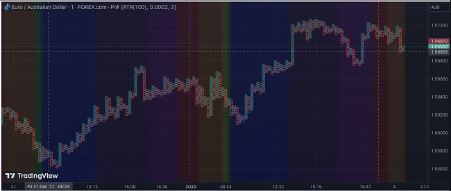 Gráfico de Puntos y Figuras (P&F): Definición y Cómo Usarlo en el Trading 2 Gráfico Punto y Figura