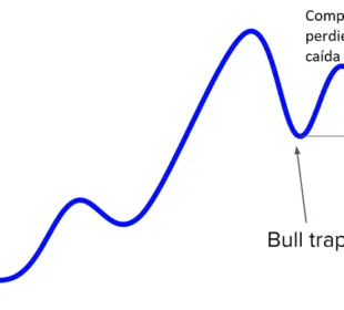 ¿Qué es una trampa para toros (bull trap)? 5 ¿Que es una Bull Trap?