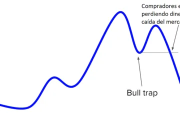 ¿Que es una Bull Trap?
