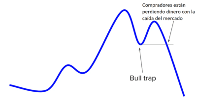 ¿Qué es una trampa para toros (bull trap)? 3 ¿Que es una Bull Trap?