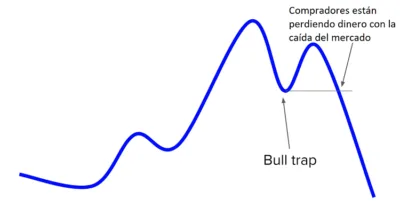 ¿Que es una Bull Trap?