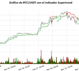 ¿Cómo implementar la estrategia de trading Supertrend en Python para un posible buen rendimiento? 11 grafico supertrend btcusd