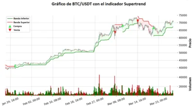 ¿Cómo implementar la estrategia de trading Supertrend en Python para un posible buen rendimiento? 9 grafico supertrend btcusd