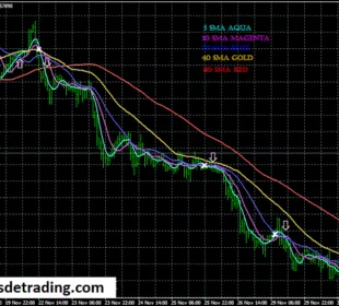 Estrategia de trading High Five con 5 medias móviles (SMA) 7 Señales de trading del sistema de trading con 5 SMA