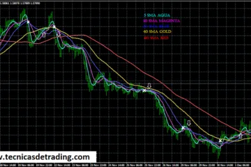 Estrategia de trading High Five con 5 medias móviles (SMA) 14 Señales de trading del sistema de trading con 5 SMA