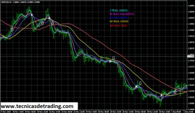 Señales de trading del sistema de trading con 5 SMA