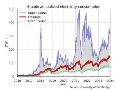 Consumo anualizado de electricidad de Bitcoin