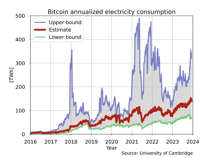 Efectos ambientales de la minería de Bitcoin 2 consumo anualizado electricidad bitcoin