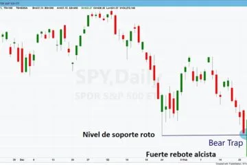 ¿Qué es una bear trap?