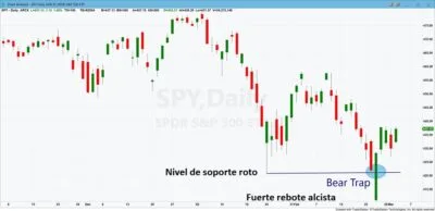 ¿Qué es una bear trap?