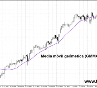 ¿Que es la media móvil geométrica (GMMA) en trading? 12 Ejemplo de media móvil geométrica