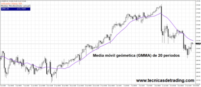 Ejemplo de media móvil geométrica