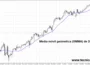 ¿Que es la media móvil geométrica (GMMA) en trading? 7 Ejemplo de media móvil geométrica