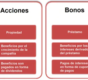 Acciones vs bonos