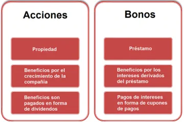 Acciones vs bonos