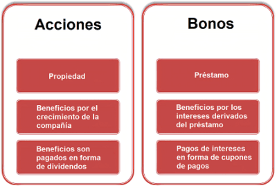 Acciones vs bonos