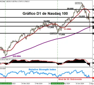 Gráfico diario de Nasdaq 100