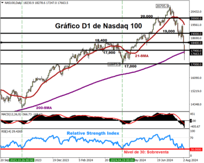Gráfico diario de Nasdaq 100