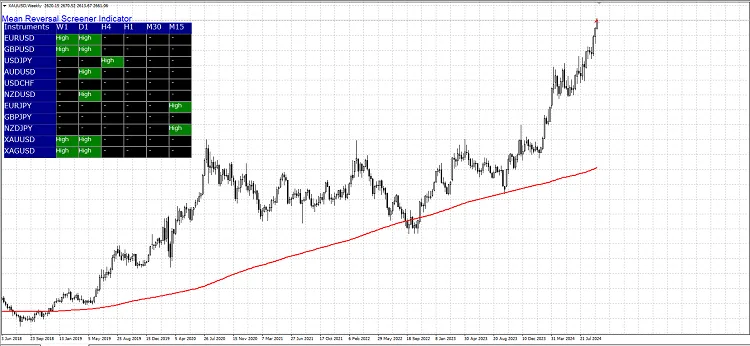 Indicador de Reversión a la Media Para Metatrader 4 1 Indicador Mean Reversal Para MT4