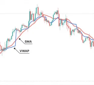 Precio Promedio Ponderado por Volumen (VWAP): Definición y Cálculo 10 Indicador VWAP comparado con la SMA