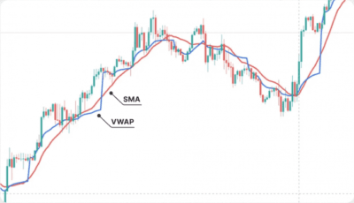 Indicador VWAP comparado con la SMA