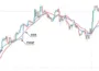 Precio Promedio Ponderado por Volumen (VWAP): Definición y Cálculo 10 Indicador VWAP comparado con la SMA