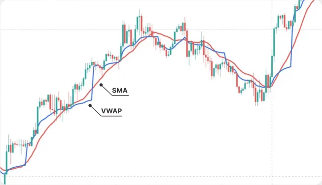 Indicador VWAP comparado con la SMA