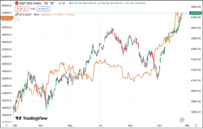 Correlación Entre Las Criptomonedas y el Mercado de Valores 20 btc correlacion mercado valores