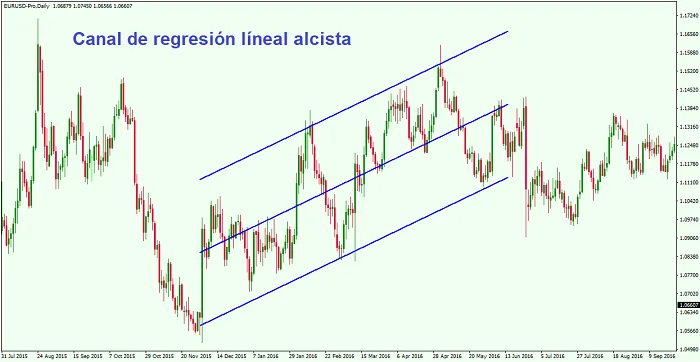Canal de regresión lineal alcista