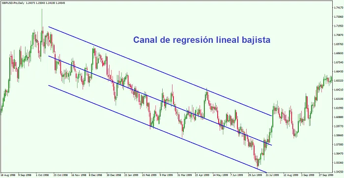 Canal de regresión lineal bajista