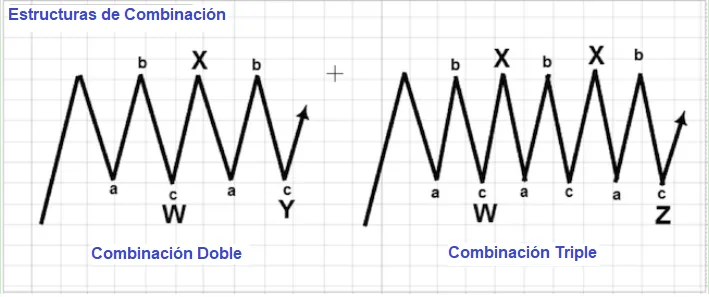 Identificación y tipos de patrones de Ondas de Elliot 12 combinacion patrones elliot