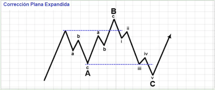 Identificación y tipos de patrones de Ondas de Elliot 10 Corrección plana expandida