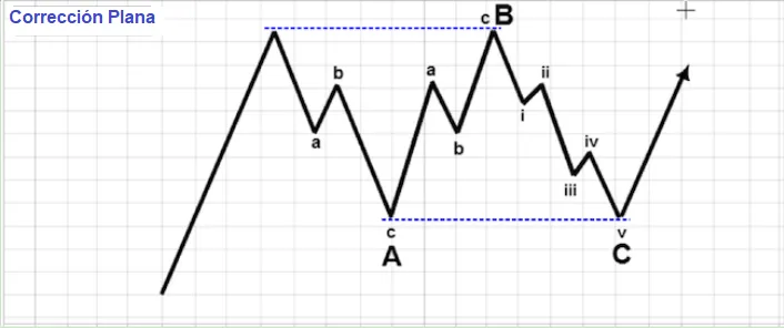 Identificación y tipos de patrones de Ondas de Elliot 9 Corrección plana