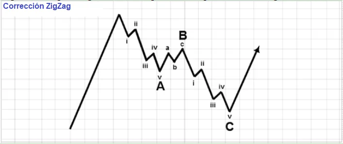 Identificación y tipos de patrones de Ondas de Elliot 8 Corrección ZigZag