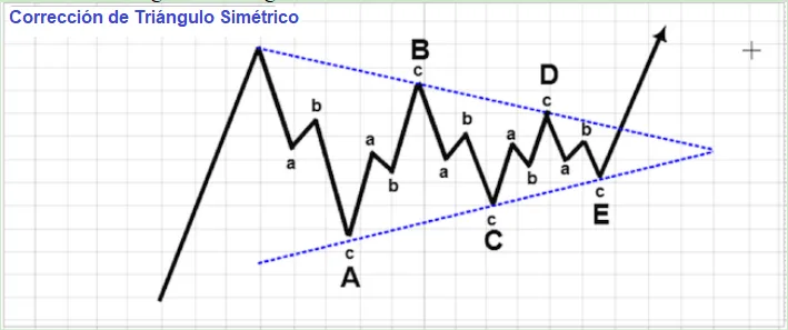 Identificación y tipos de patrones de Ondas de Elliot 11 Corrección de triángulo simétrico