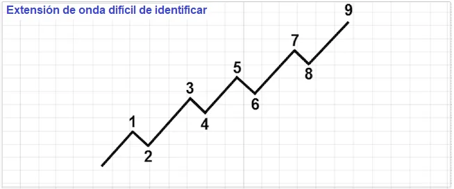 Identificación y tipos de patrones de Ondas de Elliot 5 Extensión de onda difícil de identificar