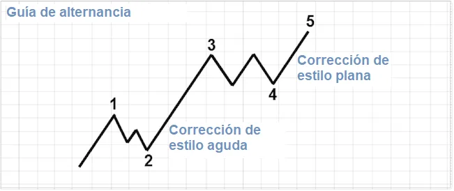 Guía de alternancia de ondas de Elliot