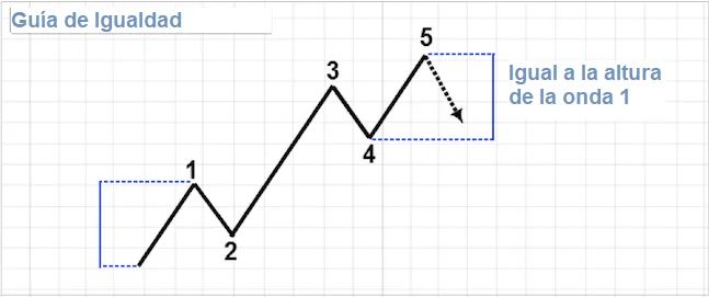Guía de igualdad de Ondas de Elliot