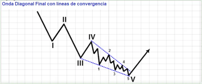 Identificación y tipos de patrones de Ondas de Elliot 7 Onda diagonal final
