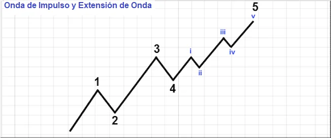 Identificación y tipos de patrones de Ondas de Elliot 4 onda impulso con extension onda
