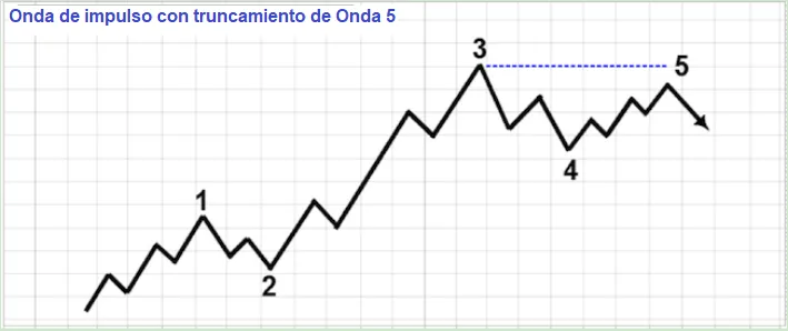 Identificación y tipos de patrones de Ondas de Elliot 6 Onda de impulso con truncamiento en onda 5
