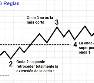 Identificación y tipos de patrones de Ondas de Elliot 2 Ondas de Impulso de Elliot