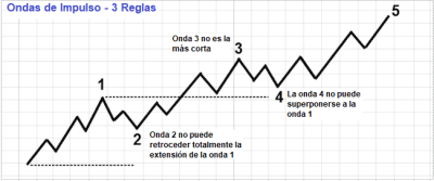 Identificación y tipos de patrones de Ondas de Elliot 3 Ondas de Impulso de Elliot