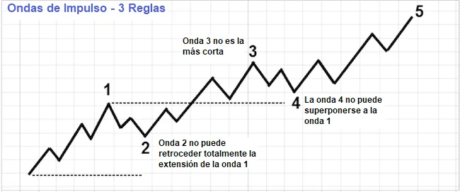 Identificación y tipos de patrones de Ondas de Elliot 3 Ondas de Impulso de Elliot