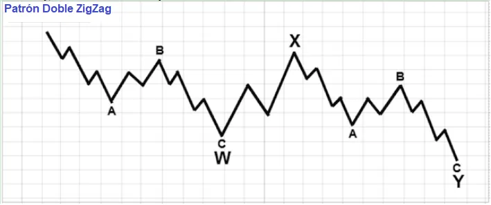 Identificación y tipos de patrones de Ondas de Elliot 13 patron doble zigzag