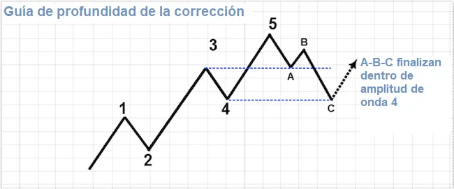 Guía de profundidad de la corrección