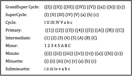 Identificación y tipos de patrones de Ondas de Elliot 2 Tipos de ondas de Elliot
