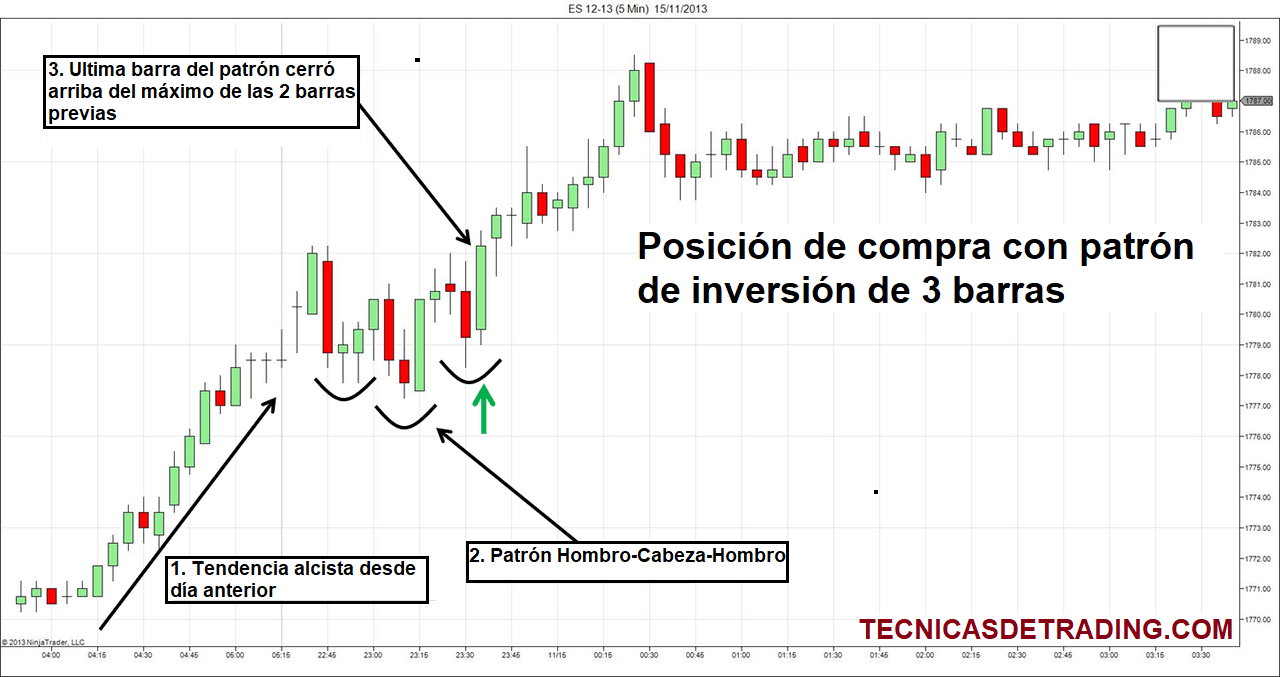 Ejemplo de operación de compra con patrón de 3 barras