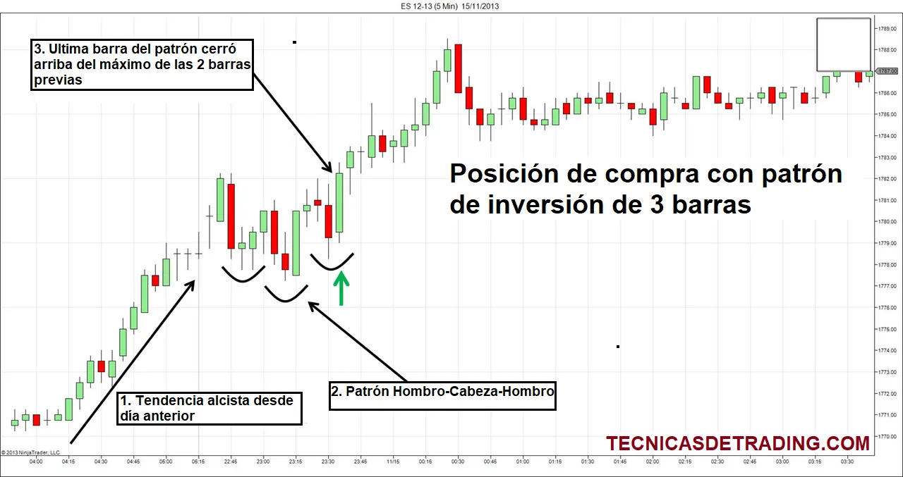 Ejemplo de operación de compra con patrón de 3 barras